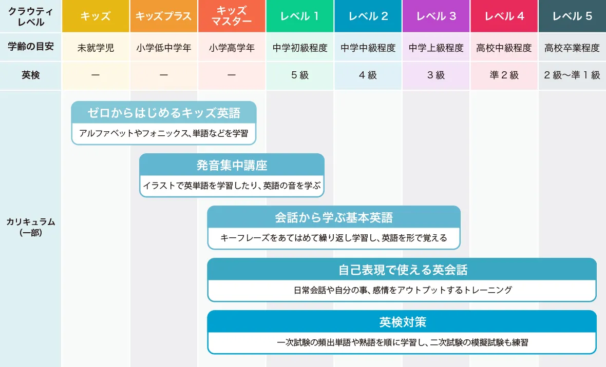 小学生向けカリキュラム - オンライン英会話クラウティ